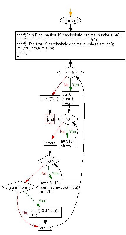 narcissistic number in c|narcissistic number code in c.